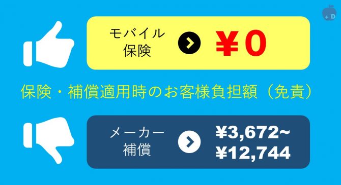 モバイル保険は補償適用時のお客様負担額は0円です。