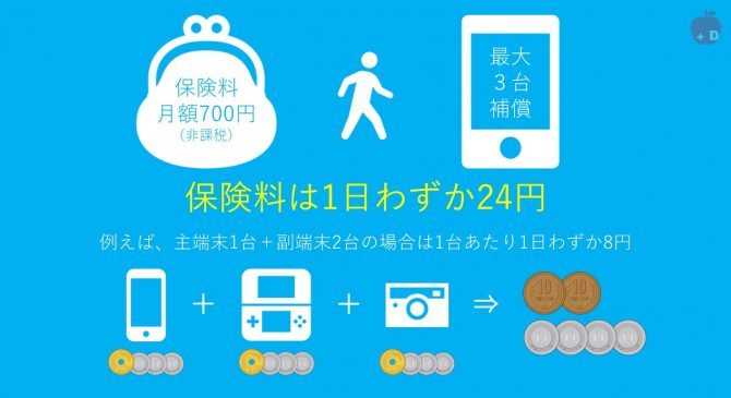 モバイル保険の保険料は1日わずか24円です。