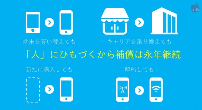 モバイル保険は人に紐づくから補償は永年継続できます。
